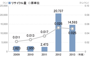 リサイクル量