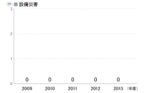 設備災害