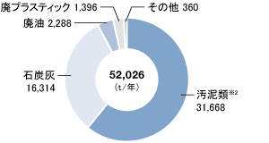 廃棄物発生量内訳