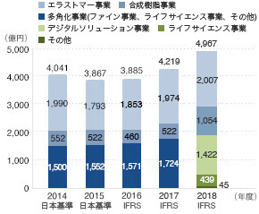 売上収益(連結)