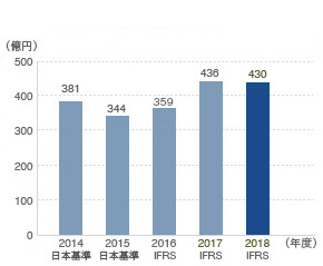 営業利益(連結)
