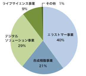 売上収益(連結)構成比