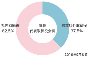 取締役会の構成(2019年9月6日現在)