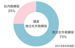 報酬諮問委員会の構成(2019年9月6日現在)