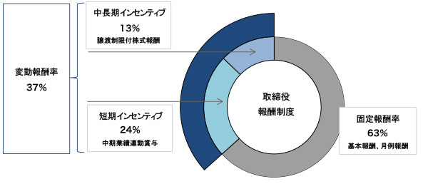 2018年度 取締役(社外取締役を除く)の報酬の平均値