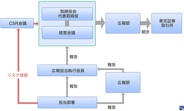 情報開示体制図(当社の会社情報の適時開示に係る体制図)