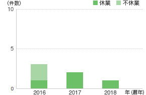 労働災害発生件数(JSR協力会社員)