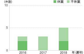 労働災害発生件数(国内グループ企業)