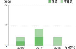 労働災害発生件数(国内グループ企業協力会社員)