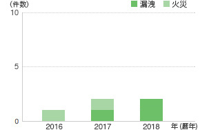 設備災害発生件数(JSR)