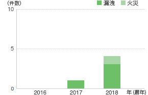 設備災害発生件数(グループ企業)