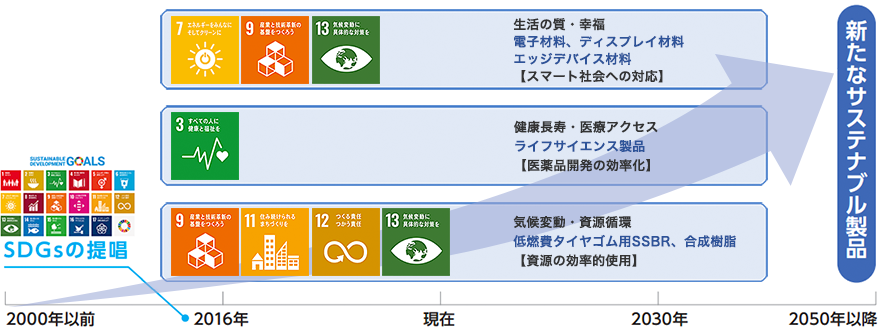 社会課題を解決する事業活動:SDGs対応製品
