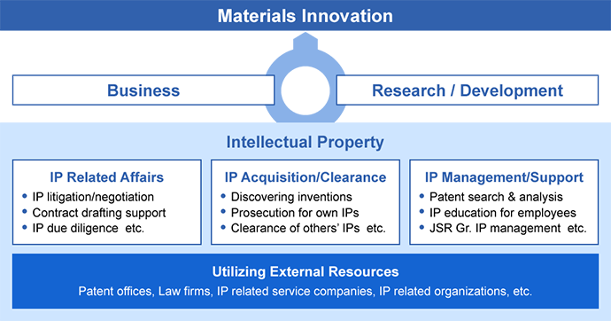 Materials Innovation
