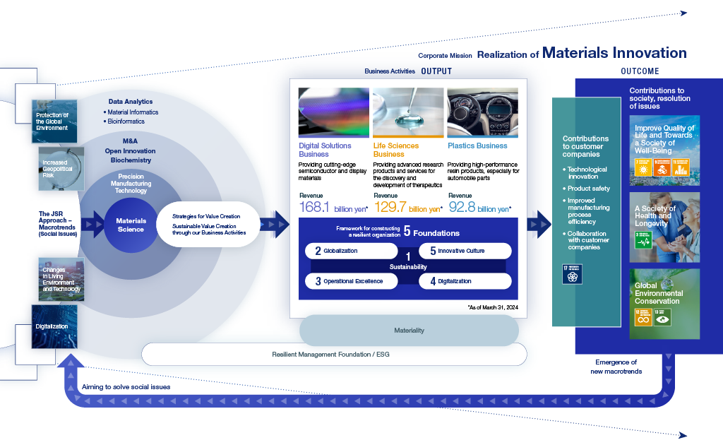 Value Creation Model