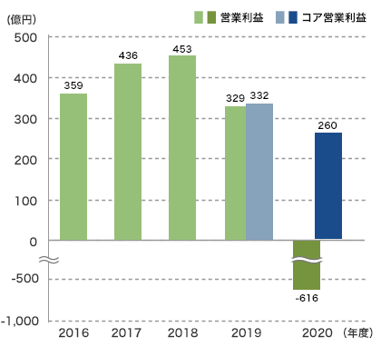 営業利益/コア営業利益(連結)