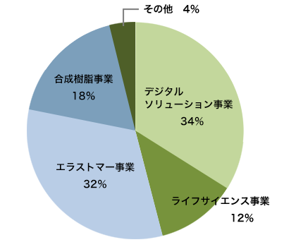 売上収益(連結)構成比