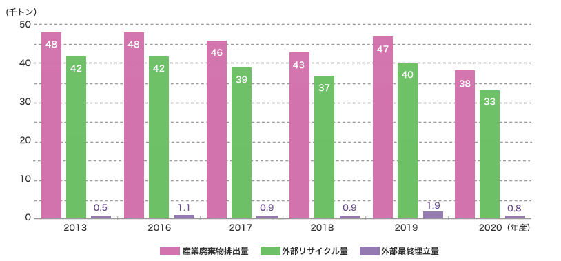 産業廃棄物排出量-外部リサイクル量-外部最終埋立量