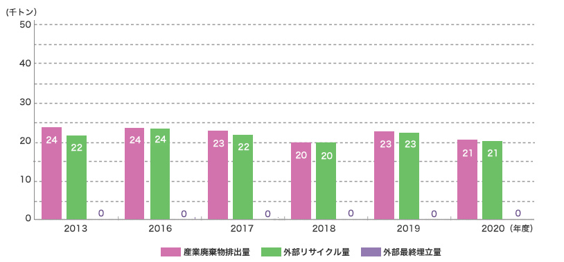 産業廃棄物排出量-外部リサイクル量-外部最終埋立量