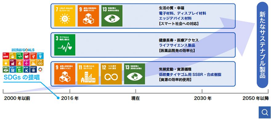 事例:社会的課題の解決に貢献する製品