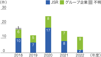 JSRグループ ホットラインの利用状況(件数)のグラフ