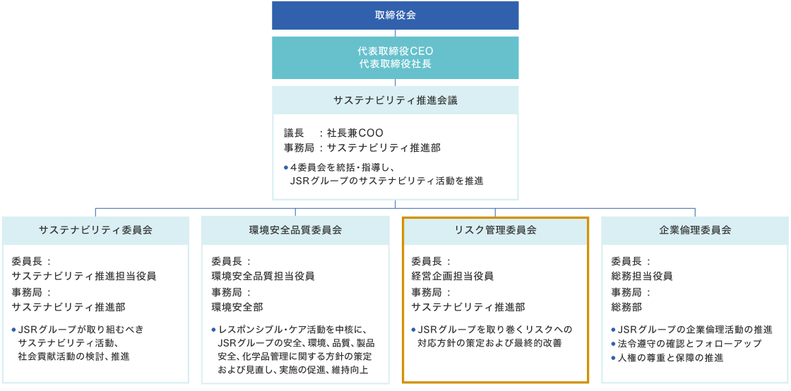 リスクマネジメント体制の図