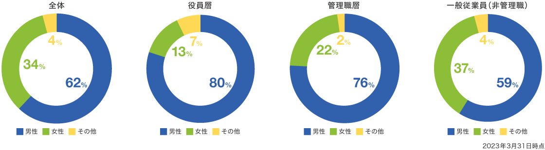 JSRグループ全体におけるジェンダー比率のグラフ