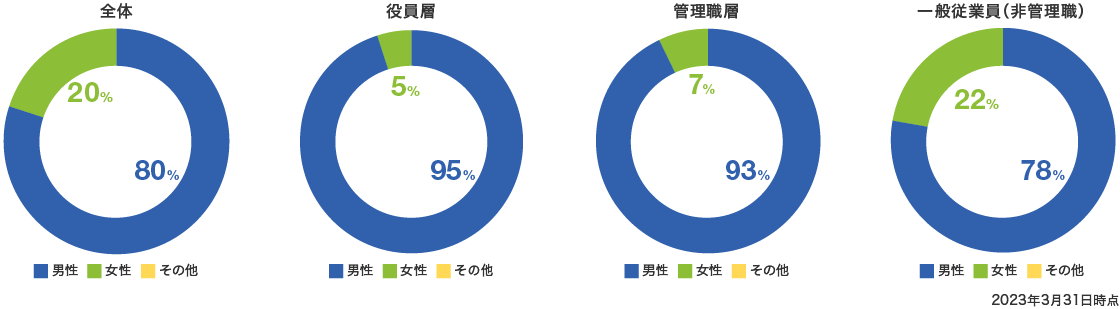 JSR単体におけるジェンダー比率のグラフ