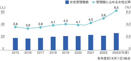 女性管理職比率のグラフ1