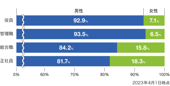 女性管理職比率のグラフ2