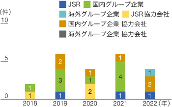 労働災害 発生件数(休業4日以上)