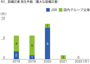 設備災害 発生件数(重大な設備災害)