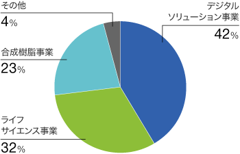 2023年度 売上収益（連結）構成比のグラフ