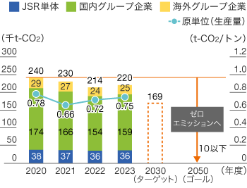 GHG排出量のグラフ