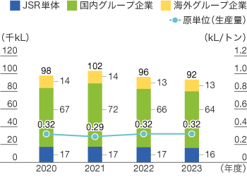 エネルギー使用量のグラフ