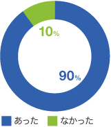 キャリアで悩んでいこと図